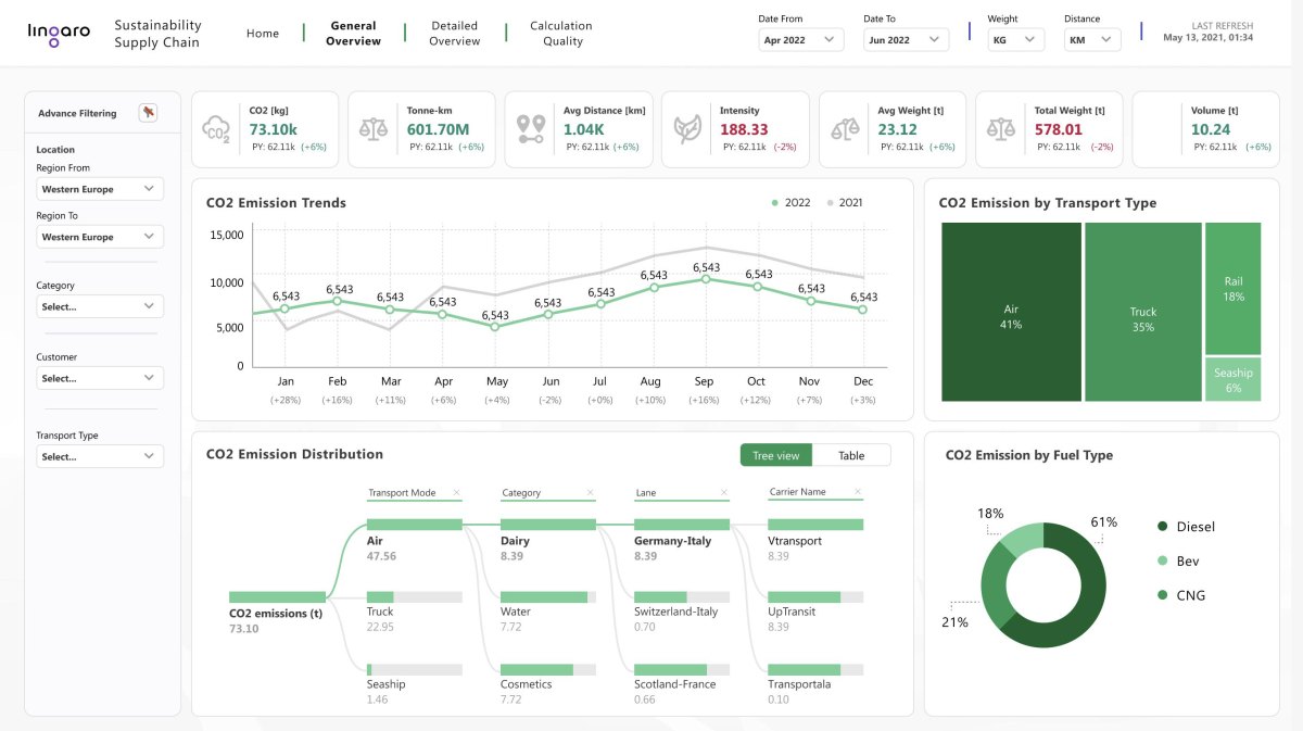 Transport sustainability dashboard
